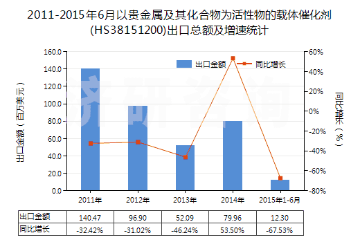 2011-2015年6月以貴金屬及其化合物為活性物的載體催化劑(HS38151200)出口總額及增速統(tǒng)計(jì)
